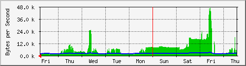 week