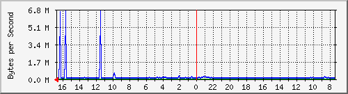 ma-9300_gi6_0_8 Traffic Graph
