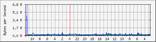 ma-9300_gi7_0_1 Traffic Graph
