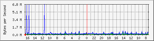 ma-9300_gi7_0_10 Traffic Graph