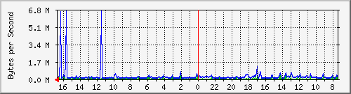 ma-9300_gi7_0_11 Traffic Graph