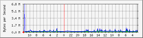 ma-9300_gi7_0_2 Traffic Graph