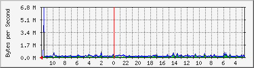 ma-9300_gi7_0_20 Traffic Graph