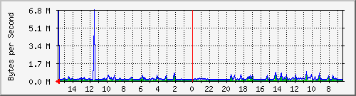 ma-9300_gi7_0_22 Traffic Graph