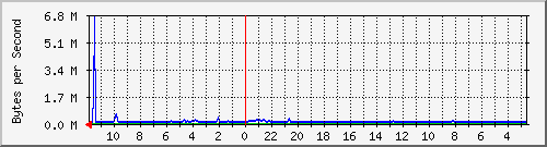 ma-9300_gi7_0_29 Traffic Graph