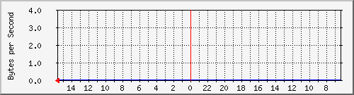 ma-9300_gi7_0_36 Traffic Graph