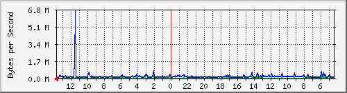 ma-9300_gi7_0_39 Traffic Graph