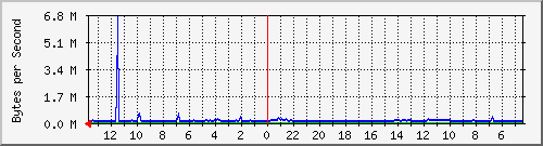 ma-9300_gi7_0_42 Traffic Graph
