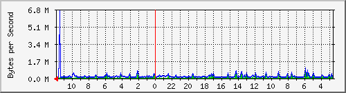 ma-9300_gi7_0_45 Traffic Graph