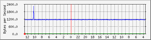 ma-9300_gi7_0_5 Traffic Graph