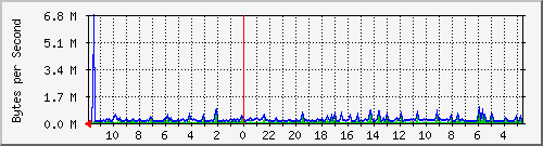 ma-9300_gi7_0_6 Traffic Graph