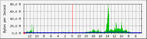 ma-9300_po1 Traffic Graph