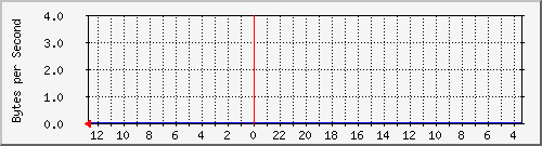 ma-9300_stackport1 Traffic Graph