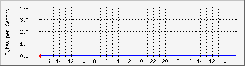 ma-9300_stackport7 Traffic Graph