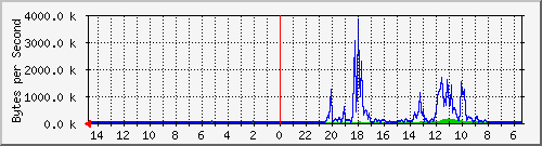 ma-9300_te1_0_37 Traffic Graph