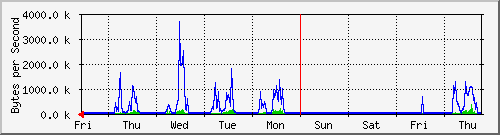 week