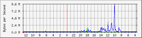 ma-9300_te1_0_38 Traffic Graph