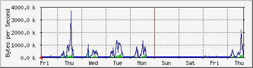 week