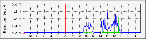 ma-9300_te1_0_39 Traffic Graph