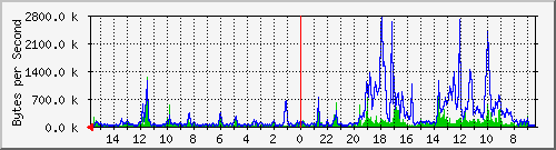 ma-9300_te1_0_40 Traffic Graph
