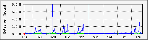 week