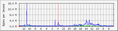 ma-9300_te1_0_41 Traffic Graph