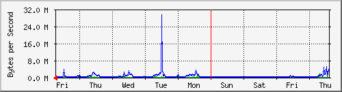 week