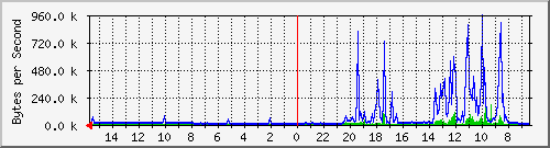 ma-9300_te1_0_42 Traffic Graph
