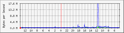 ma-9300_te1_0_43 Traffic Graph