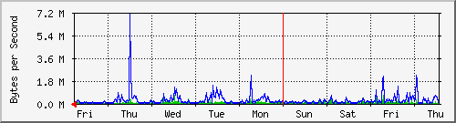 week
