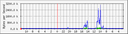 ma-9300_te1_0_44 Traffic Graph