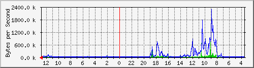 ma-9300_te1_0_45 Traffic Graph