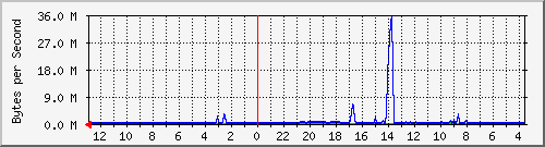 ma-9300_te1_0_46 Traffic Graph