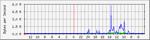 ma-9300_te1_0_47 Traffic Graph