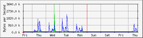 week