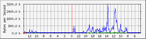 ma-9300_te1_0_48 Traffic Graph
