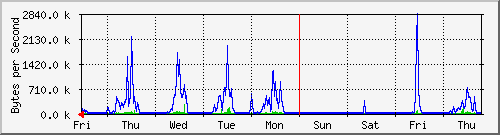 week