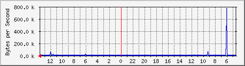 ma-9300_tw1_0_10 Traffic Graph