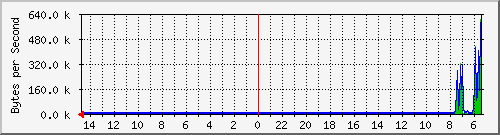 ma-9300_tw1_0_12 Traffic Graph