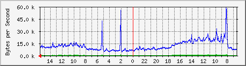 ma-9300_tw1_0_15 Traffic Graph