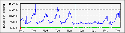week