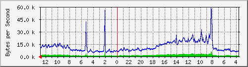 ma-9300_tw1_0_17 Traffic Graph