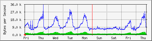week