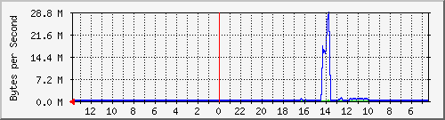 ma-9300_tw1_0_2 Traffic Graph