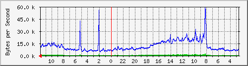 ma-9300_tw1_0_21 Traffic Graph
