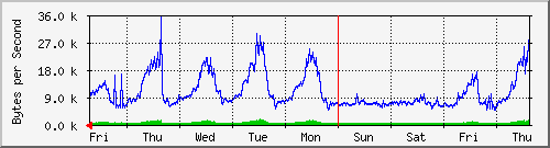 week