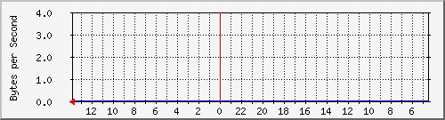 ma-9300_tw1_0_26 Traffic Graph