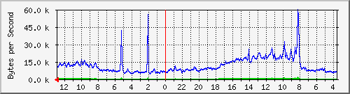 ma-9300_tw1_0_27 Traffic Graph