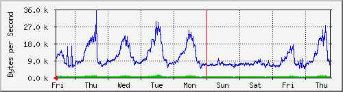 week