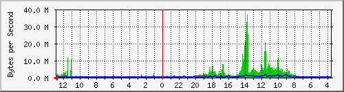 ma-9300_twe1_1_1 Traffic Graph